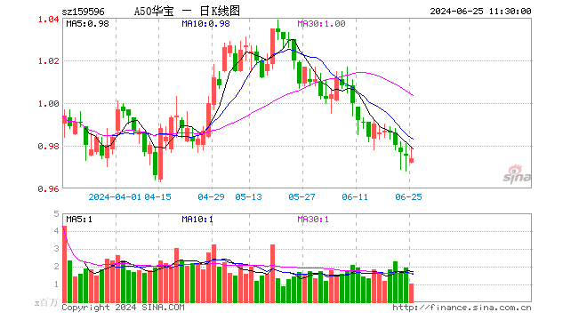 茅台早盘冲高，A50ETF华宝（159596）逆市上涨！机构：市场风格将重返大盘股  第1张