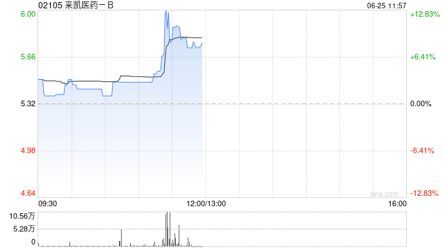 来凯医药-B现涨超8% 机构指公司核心管线具备多项催化剂  第1张