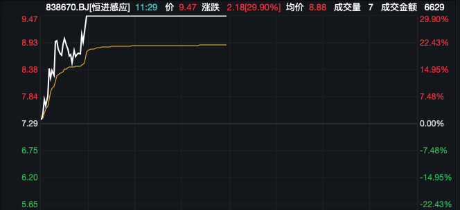 多股20%涨停！工业母机进入更新高峰期，板块逆市高开高走！