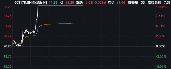 多股20%涨停！工业母机进入更新高峰期，板块逆市高开高走！