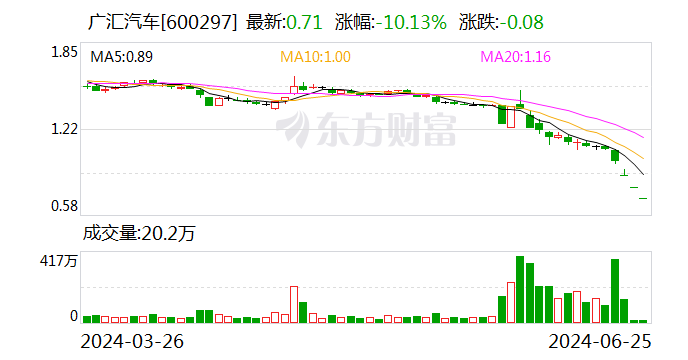 广汇汽车遭遇“股债双杀” 头部经销商濒临退市