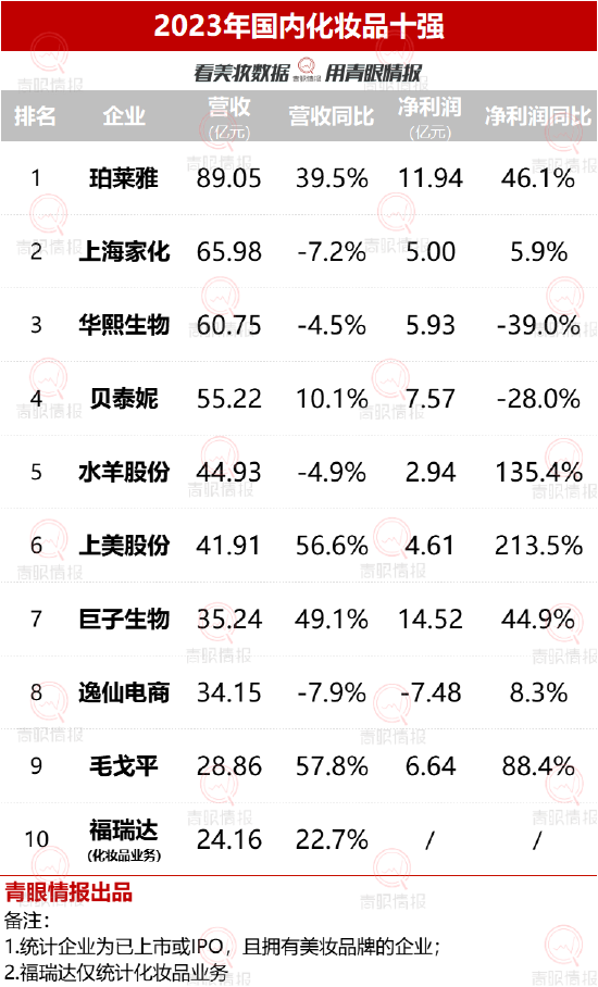 毛戈平转战港股IPO！两年净利润翻倍，毛利率超过80%，供应商集中度高有隐忧  第1张