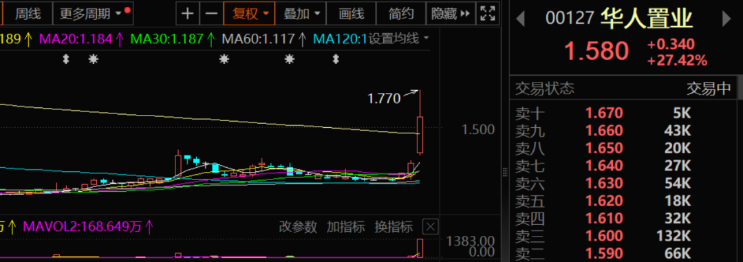 刘銮雄旗下华人置业一度狂飙40%！什么信号？  第1张