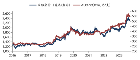 华安基金：美国6月PMI超预期，零售销售数据偏弱，黄金震荡