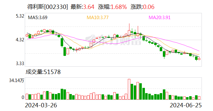 得利斯：产品已覆盖北京、上海、广州、深圳等众多城市  第1张