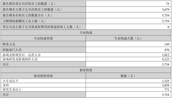 撑不住了？完美世界被曝裁员，两栋楼几乎搬空…一季度罕见亏损3000万  第4张