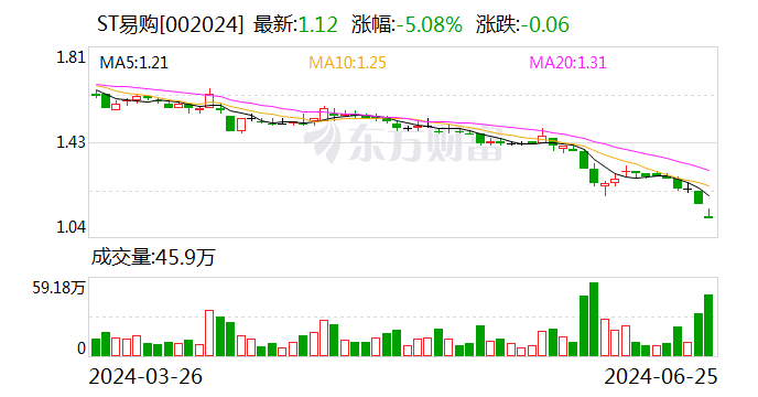 ST易购：预计二季度同比扭亏 拟8000万元至1亿元回购股份