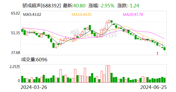 骄成超声：拟转让青岛奥博59%的股权  第1张