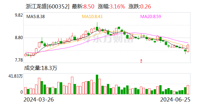 浙江龙盛：控股股东拟2亿元至4亿元增持公司股份  第1张