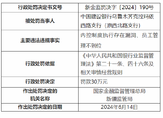 建行乌鲁木齐克拉玛依西路支行被罚30万元：内控制度执行存在漏洞、员工管理不到位  第1张