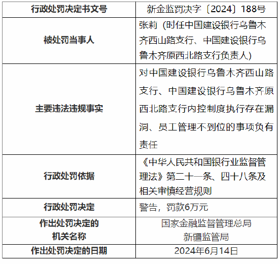 建行乌鲁木齐克拉玛依西路支行被罚30万元：内控制度执行存在漏洞、员工管理不到位