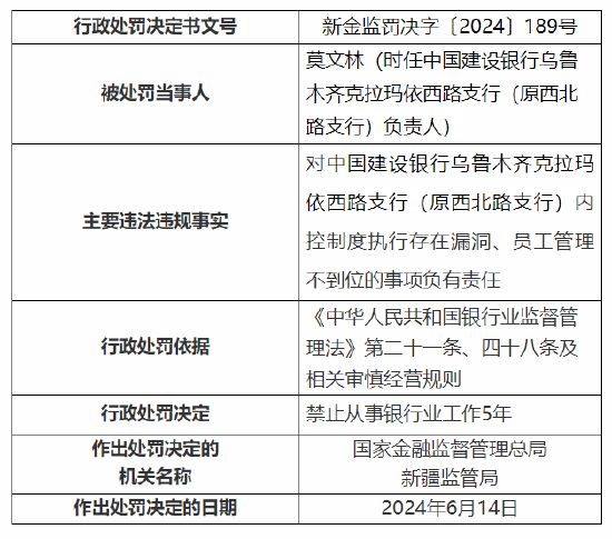 建行乌鲁木齐克拉玛依西路支行被罚30万元：内控制度执行存在漏洞、员工管理不到位