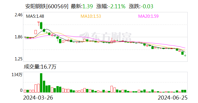 安钢集团拟5000万元～1亿元增持安阳钢铁股份