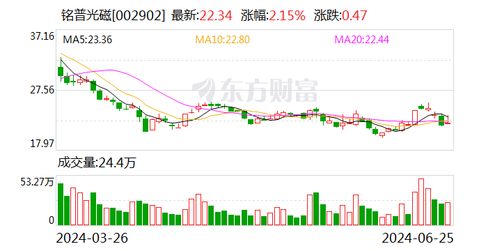 铭普光磁：部分董事及高管拟减持公司股份不超21.75万股  第1张