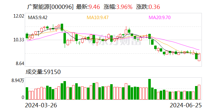 广聚能源：6月25日召开董事会会议