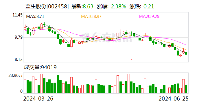 益生股份：6月25日召开董事会会议  第1张