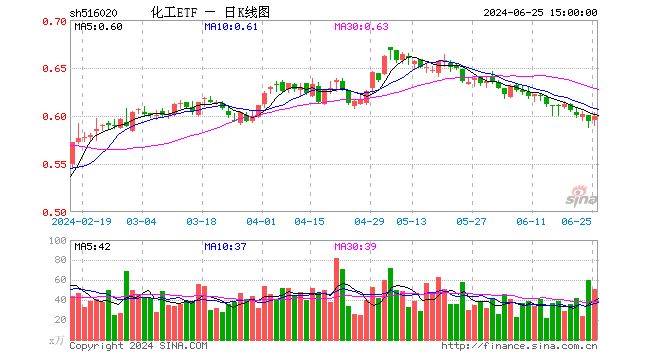 巨化股份飙涨6.61%！化工ETF（516020）逆市上攻，收涨0.84%！主力资金大举加仓