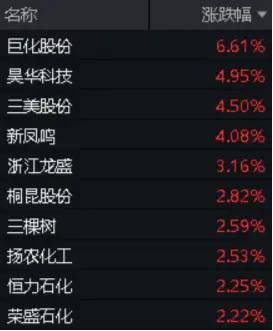 巨化股份飙涨6.61%！化工ETF（516020）逆市上攻，收涨0.84%！主力资金大举加仓  第3张