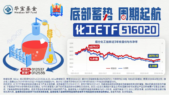 巨化股份飙涨6.61%！化工ETF（516020）逆市上攻，收涨0.84%！主力资金大举加仓  第7张