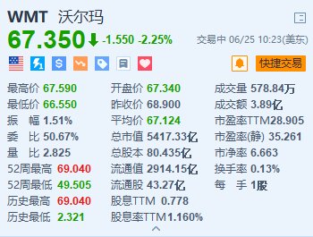 美股异动｜沃尔玛跌2.2%，辟谣筹划面向下沉市场的新业态