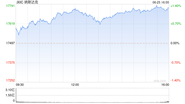 午盘：道指跌逾300点 英伟达大涨6%推动纳指走高  第1张