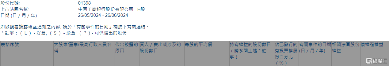 工商银行(01398.HK)获中国平安人寿保险增持3060.5万股  第1张