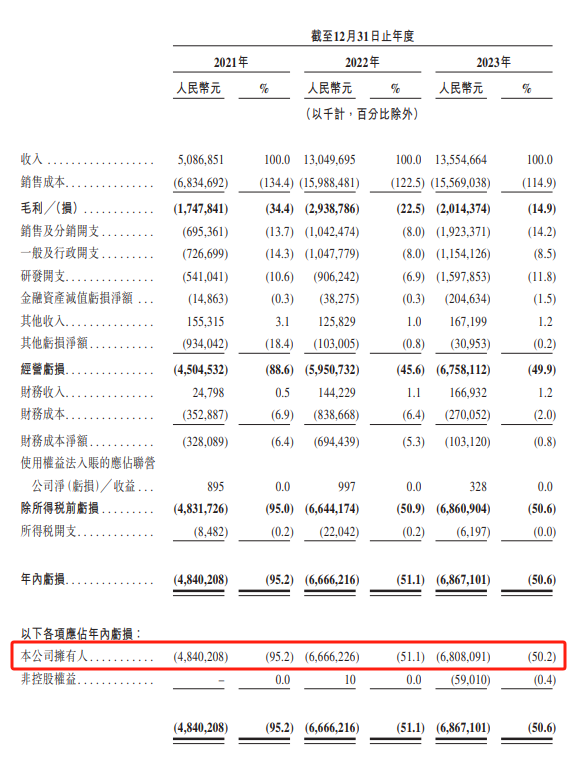 哪吒汽车冲刺港股IPO！曾入选胡润独角兽榜，最近三年亏损超180亿