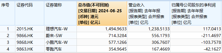 哪吒汽车冲刺港股IPO！曾入选胡润独角兽榜，最近三年亏损超180亿  第2张