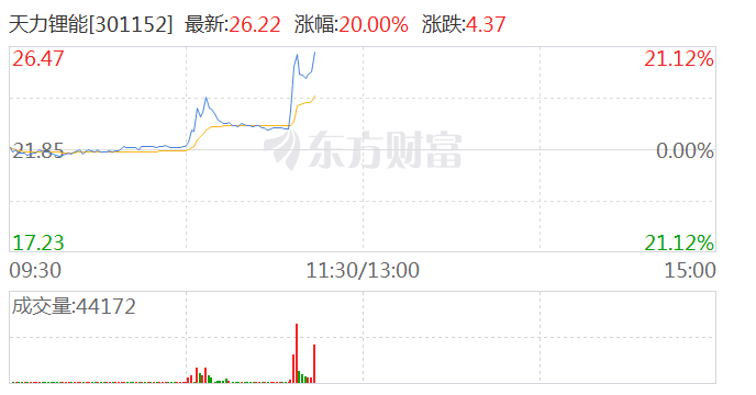 锂电池板块异动拉升 天力锂能触及20CM涨停