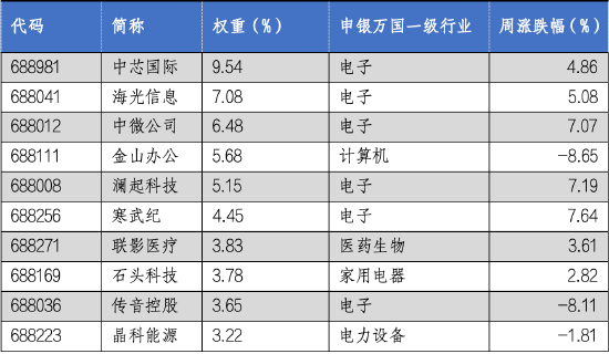 华安基金科创板ETF周报：《科创板八条》出台，板块表现突出