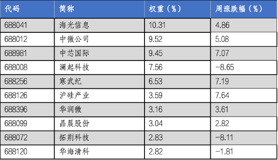 华安基金科创板ETF周报：《科创板八条》出台，板块表现突出