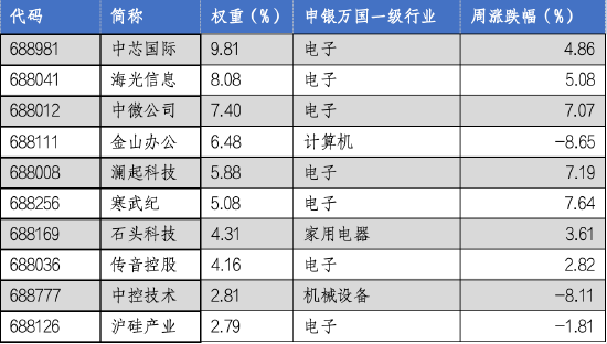 华安基金科创板ETF周报：《科创板八条》出台，板块表现突出