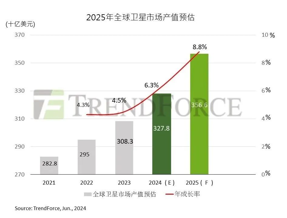 TrendForce集邦咨询：预估2025年全球卫星市场产值达3570亿美元