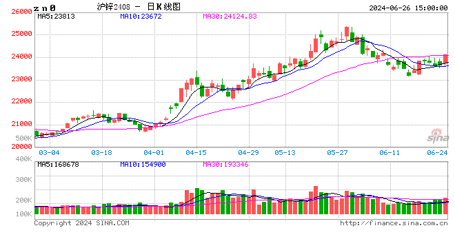 长江有色：26日锌价上涨 下游逢涨采购积极性下降