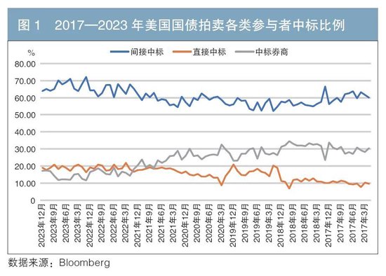 报价发行在金融债领域的适用性分析  第1张