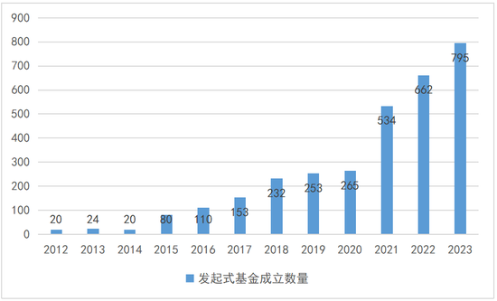 数读发起式基金  第7张