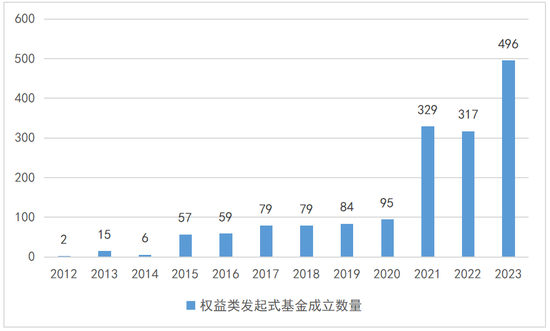 数读发起式基金