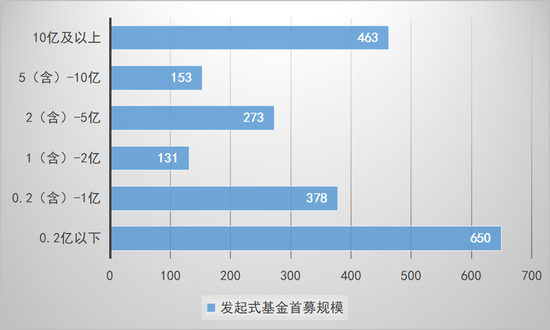 数读发起式基金