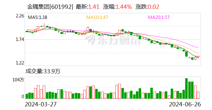 金隅集团：竞得北京朝阳两块地产 总价63.8亿元