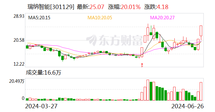 瑞纳智能：全资子公司收到中标通知书 中标金额约2.06亿元