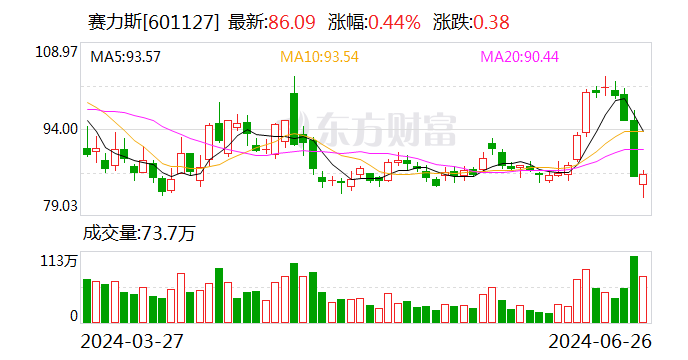 股价罕见跌停 赛力斯回应称“市场正常波动” 今日股价止跌回升