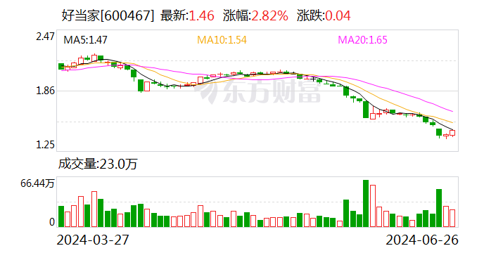 好当家：实控人拟增持500万股-990万股公司股份