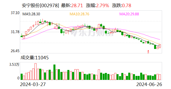 安宁股份：调减2022年度向特定对象发行股票募集资金规模