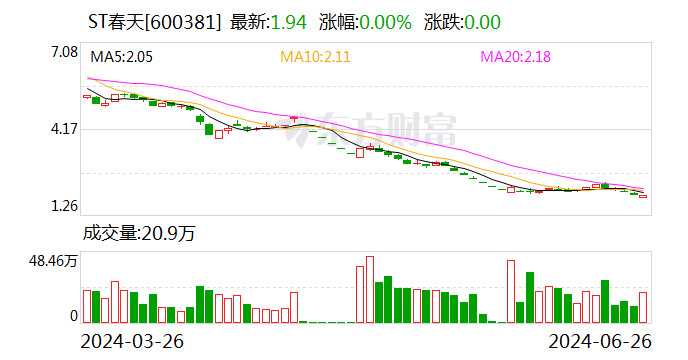 又被罚！因违规宣传 ST春天子公司被罚80万元