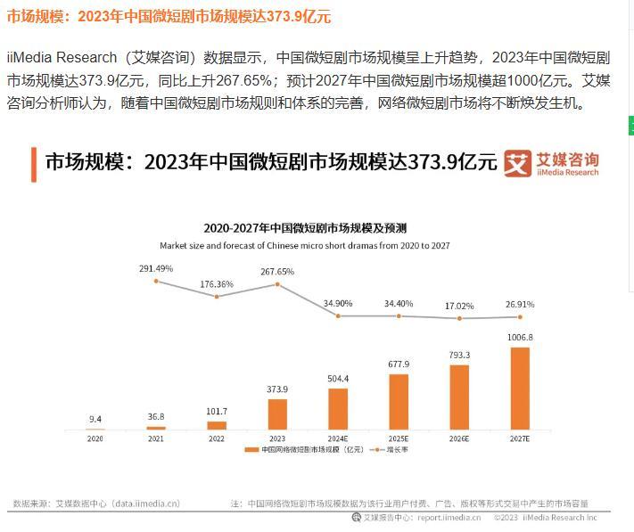 “蹭IP”唯“快”不破 《歌手2024》播出一个月，两部短剧搭顺风车冲上热播榜  第3张