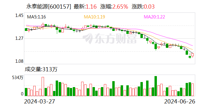 永泰能源上半年净利润同比预增14.54%—24.41% 市场投资价值进一步凸显