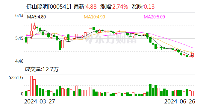 佛山照明：控股股东一致行动人增持1416万股  第1张