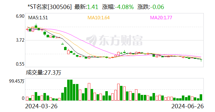 *ST名家：董事长等拟增持80万股-160万股公司股份