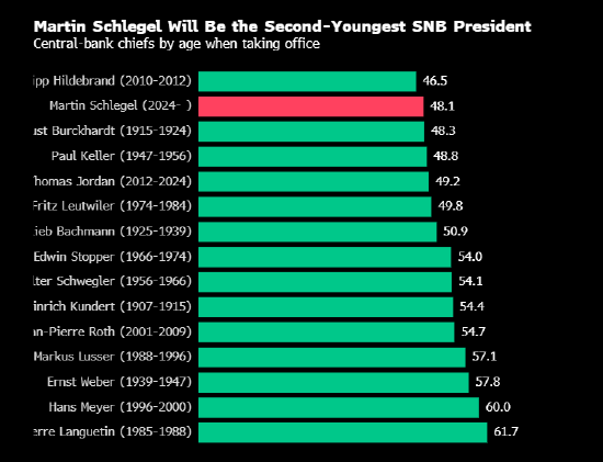 顺理成章 瑞士央行副行长Martin Schlegel成功晋升为下一任行长  第2张