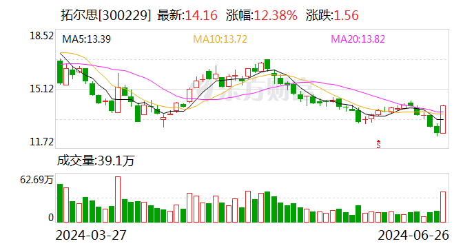 拓尔思：出售闲置房产，转让价格为2000万元